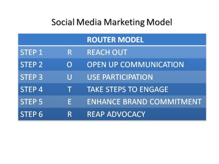 best social media marketing model