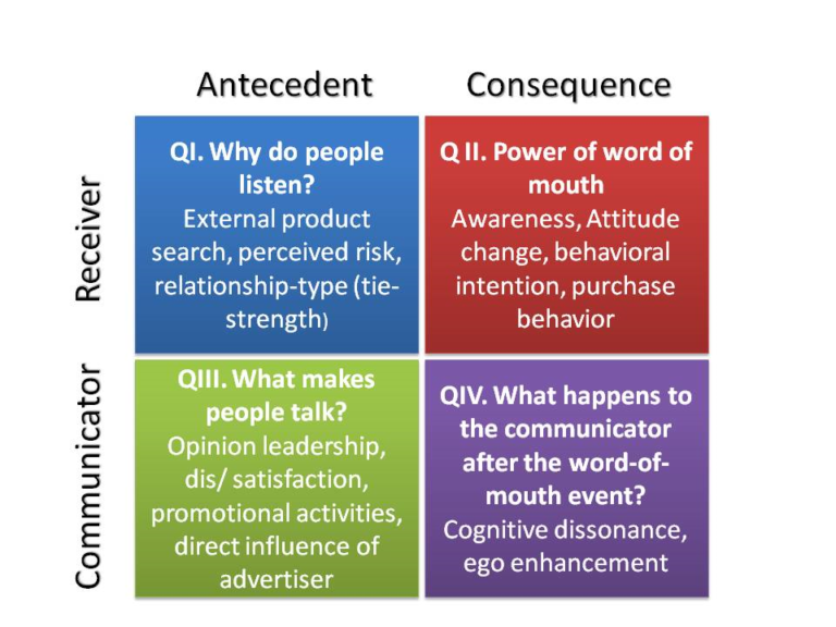 viral marketing quadrants