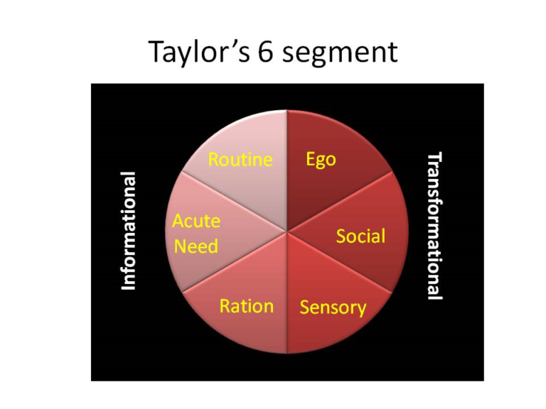 viral marketing taylor's six segments